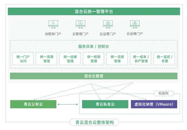 构建教育新基建，青云QingCloud助教育行业“云上创新”！