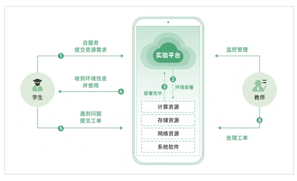 构建教育新基建，青云QingCloud助教育行业“云上创新”！