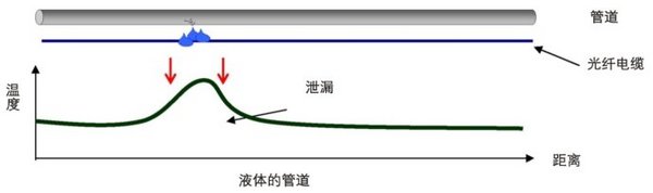 如何監測長距離管道結構安全？