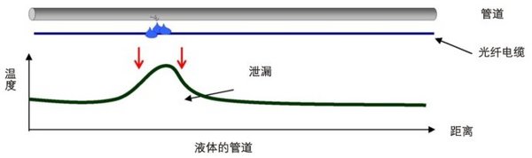 如何监测长距离管道结构安全？