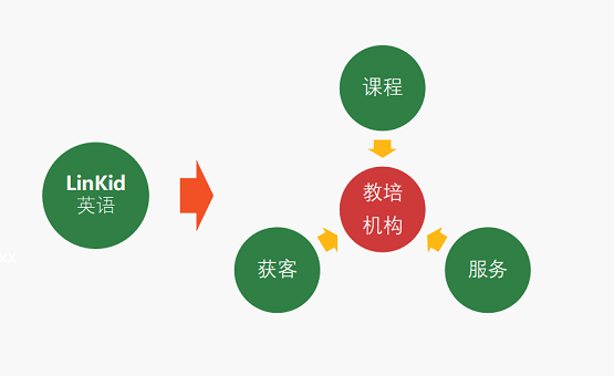 共享K12教育賽道紅利，方直科技LinKid英語產品實現OMO模式變革