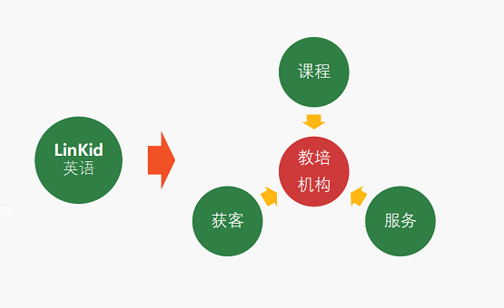 共享K12教育赛道红利，方直科技LinKid英语产品实现OMO模式变革