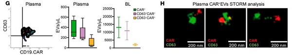 大刊JCI，CAR T+EV外泌体研究显著降低神经毒性综合症， 3D全自动外泌体荧光检测分析系统助力解锁关键数据