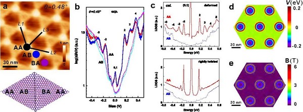 Science: 扫描探针显微镜控制器在二维磁性材料研究中的突破性应用进展