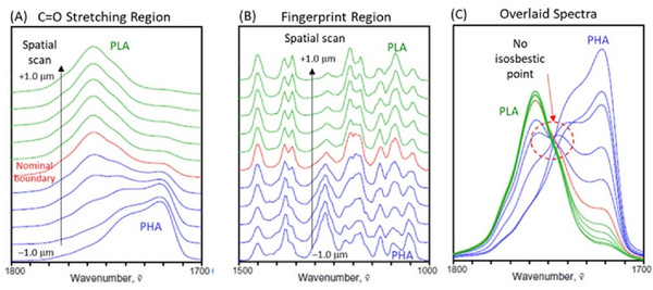 成果速递 | 亚微米空间分辨同步IR + Raman光谱成像分析 PLA/PHA生物微塑料薄片