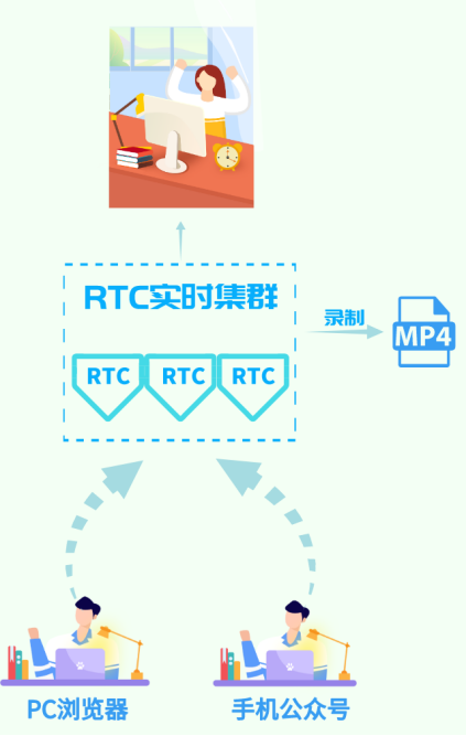 3000+人同时在线，UCloud优刻得URTC为“对分易教学平台”撑腰