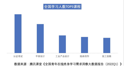 腾讯课堂在线学习需求洞察报告：2022Q1恋爱脱单、蔬菜种植、养猪课等增长超20%