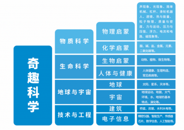 奇趣科學與美國科學教育體系與教學理念深度解析