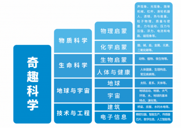 奇趣科学与美国科学教育体系与教学理念深度解析