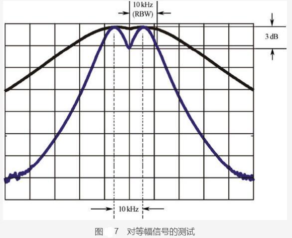 頻譜分析儀的指標之頻率測量范圍和分辨率