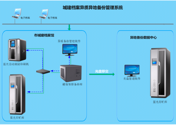 汉龙档案数据异质备份系统在城建行业应用实例