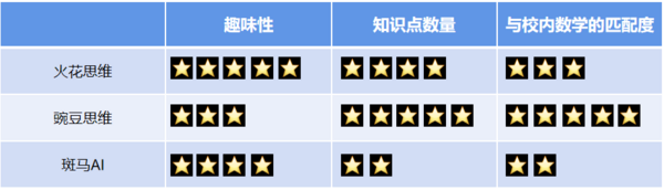 豌豆思維VS火花思維VS斑馬AI，三家橫向對比測評