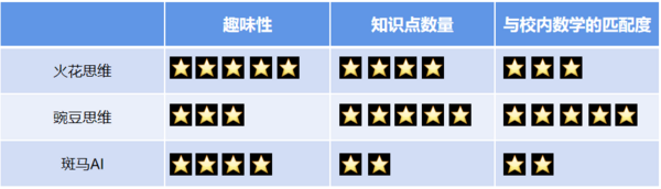 豌豆思维VS火花思维VS斑马AI，三家横向对比测评