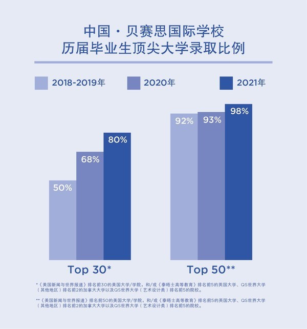 投资13亿，今年秋季开学 -- 学术名校贝赛思来成都了