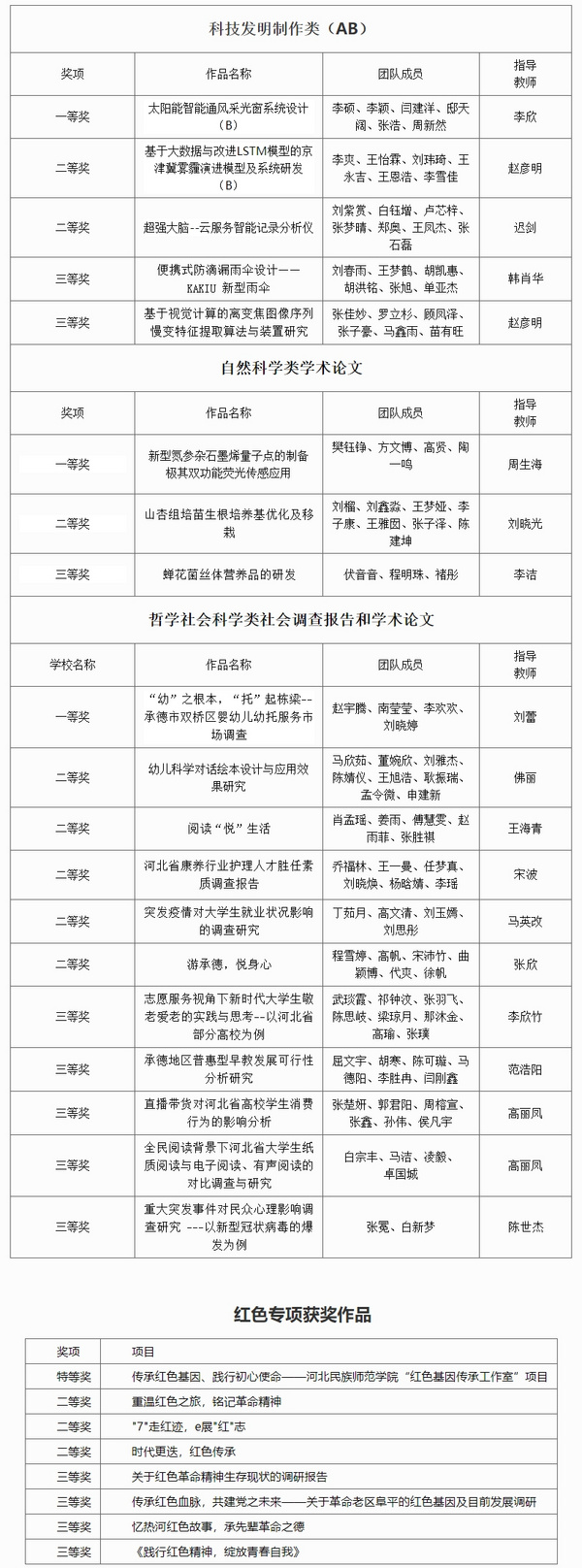 河北民族師范學院在河北大學生課外學術科技作品競賽中多項獲獎