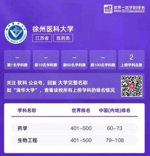徐州醫科大學藥學和生物工程2個學科上榜“2022軟科世界一流學科排名”