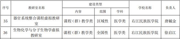 右江民族医学院2022年获批2个自治区级虚拟教研室建设试点名单