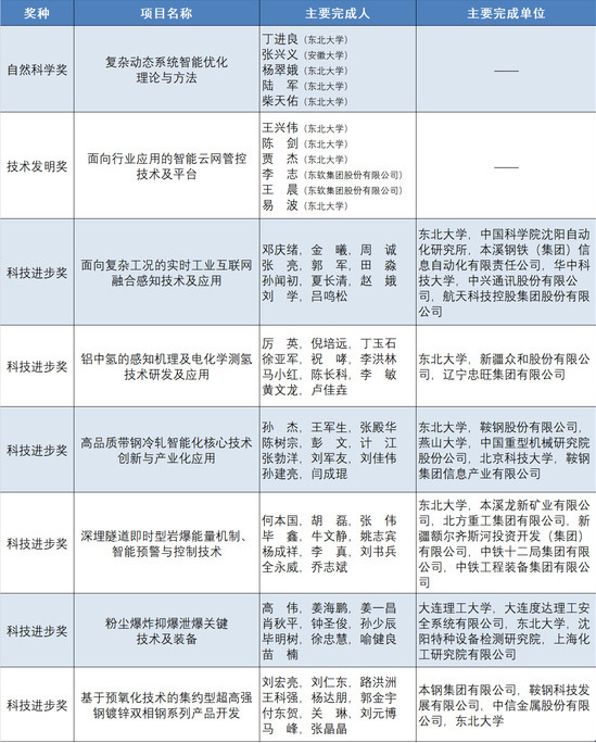 东北大学24项成果获2022年度辽宁省科学技术奖