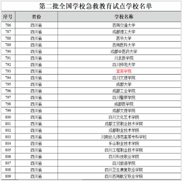 宜宾学院入选教育部第二批全国急救教育试点学校