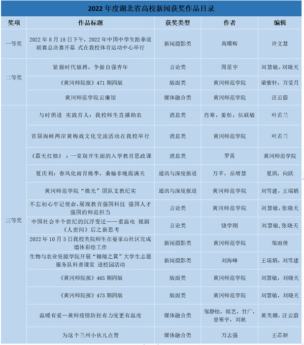 黄冈师范学院17件作品斩获2022年度湖北省高校新闻奖