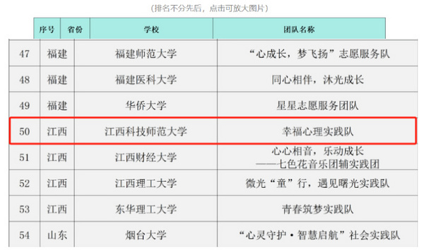 江西科技师范大学幸福心理社会实践队入选团中央2024年专项活动“心理健康青春行”志愿服务团