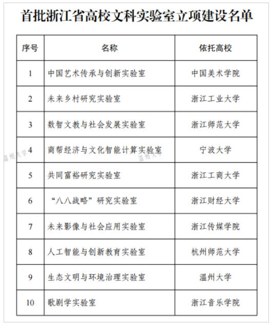 溫州大學生態文明與環境治理實驗室獲首批浙江省高校文科實驗室建設立項