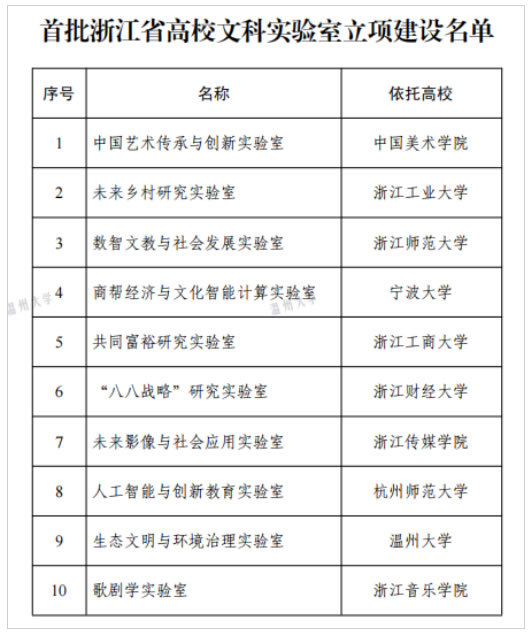 温州大学生态文明与环境治理实验室获首批浙江省高校文科实验室建设立项