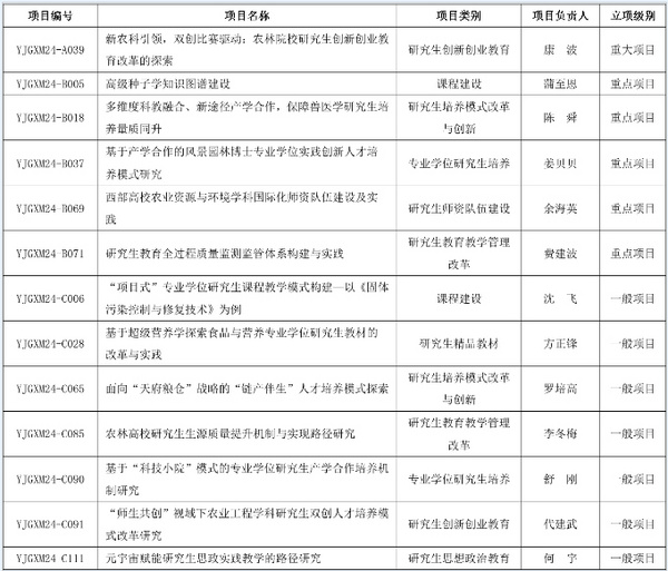 四川农业大学获批13项省级研究生教育教学改革研究项目