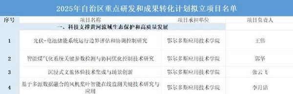 1747879117861754.jpg 鄂尔多斯应用技术学院获批4项自治区重点研发与成果转化计划项目