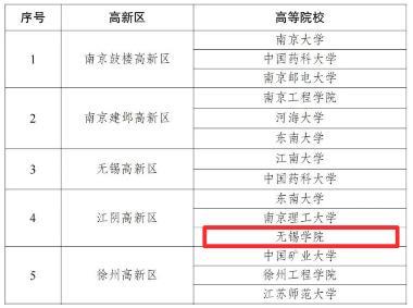 无锡学院入选江苏省“双高协同”创新发展试点单位