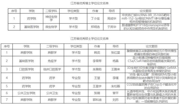 徐州医科大学2024年江苏省优秀博士硕士学位论文再创新高