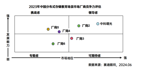 AI、教育市场排名第一，曙光存储强势占据分布式存储领导者象限