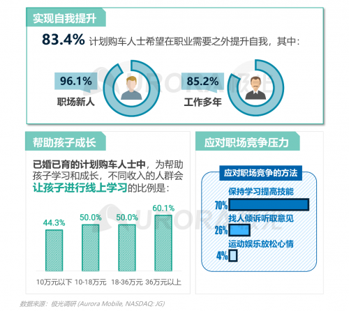 跨越圈層，破而后立——2021年汽車人群在線學習需求洞察報告