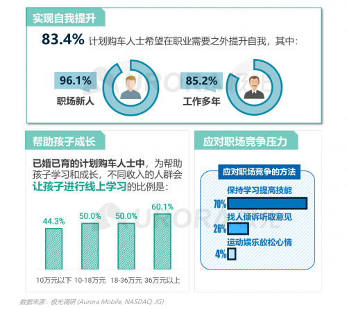 跨越圈层，破而后立——2021年汽车人群在线学习需求洞察报告