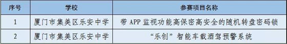 第七屆大學生創新創業大賽全國總決賽福建省獲佳績