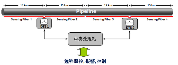 如何监测长距离管道结构安全？