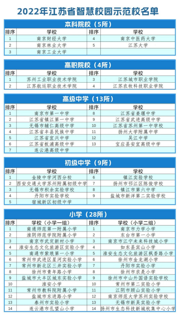 徐州市5所学校入选省级智慧校园示范校