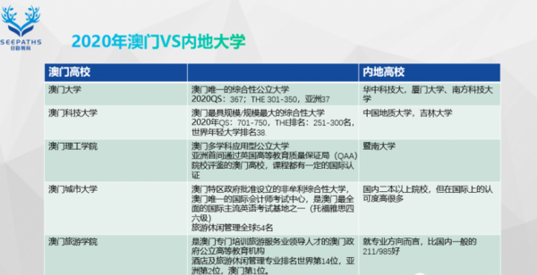 【目路教育独家】详解2020年香港澳门本科生录取标准及注意事项！