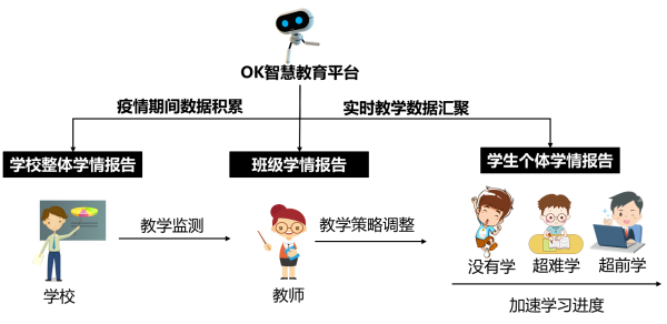 OK智慧教育“暖春計劃” ：用AI讓每一個學生都不掉隊