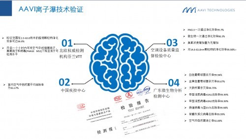 疫情后雅威空气消毒净化机大热！消费者高度重视呼吸健康