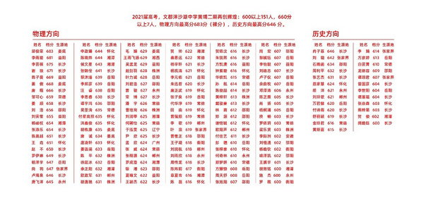 洋沙湖中学复读部，办学仅两年5人考入清北