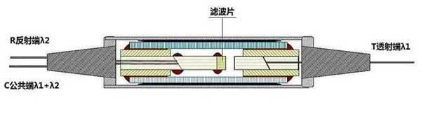 濾波片式波分復用器耦合解決方案