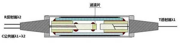 滤波片式波分复用器耦合解决方案