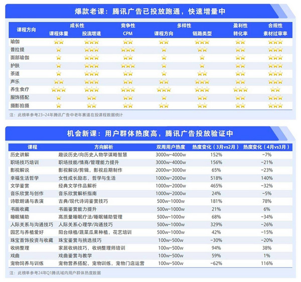 腾讯广告发布《2024中老年“教育+”增长蓝皮书》