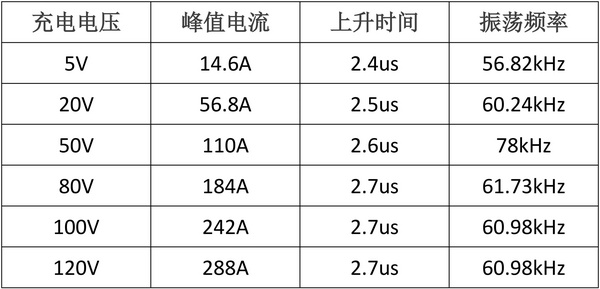 基于柔性探头的电容放电瞬态电流分析