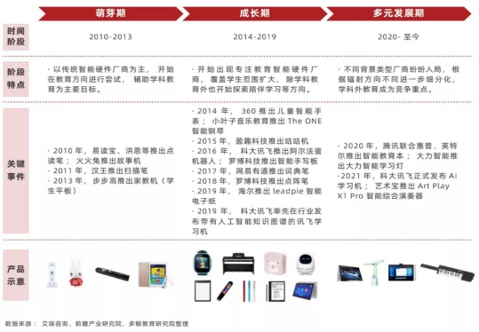 智慧教育硬件发展呈多元化态势，科大讯飞占据AI+教育新高地