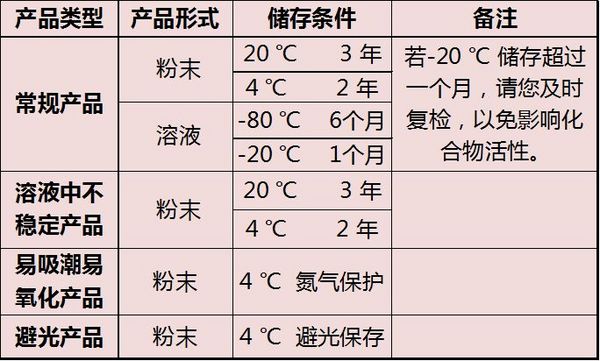 MCE 产品使用 | MedChemExpress