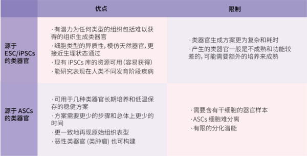 類器官培養——選多能干細胞 or 成體干細胞？| MedChemExpress