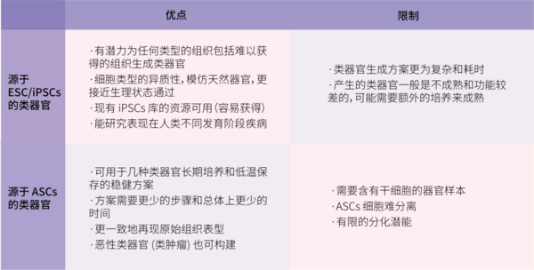 类器官培养——选多能干细胞 or 成体干细胞？| MedChemExpress