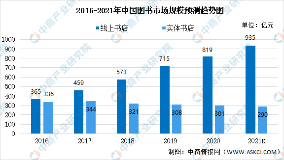 2021年中國圖書產業市場規模及未來發展前景預測分析（圖）